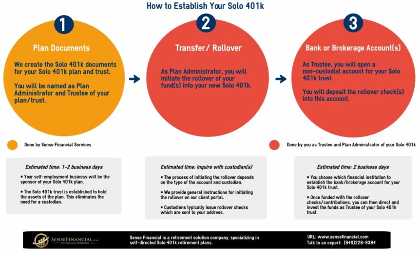 Solo 401k Process Flow Infographics